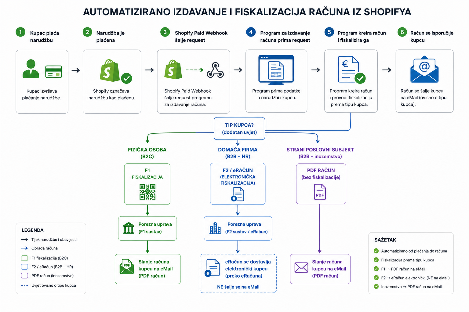 Automatsko izdavanje i fiskalizacija računa iz Shopify webshopa