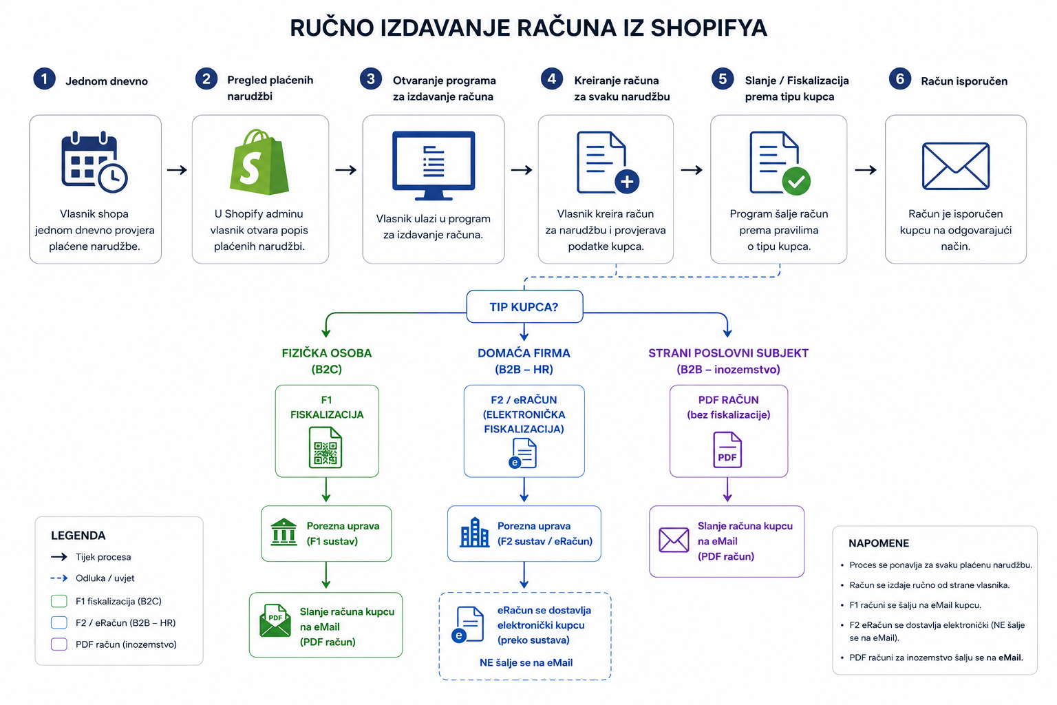 Ručno izdavanje i fiskalizacija računa iz Shopify webshopa