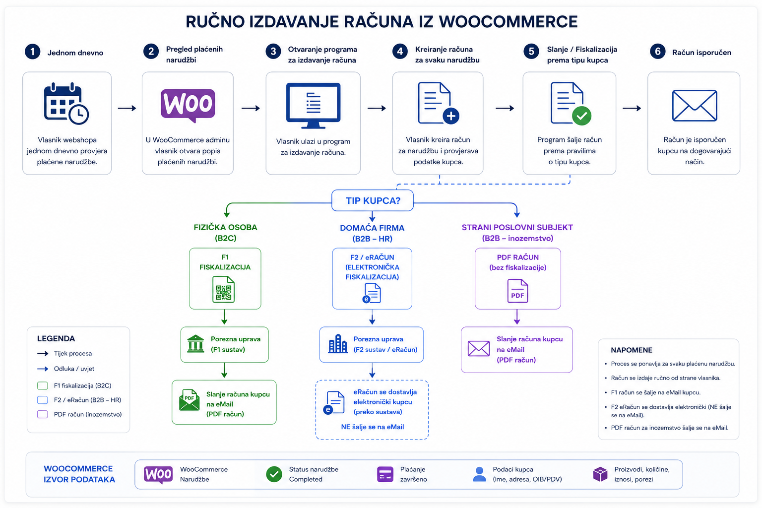 Proces ručne izrade računa u Woocommerce webshopu