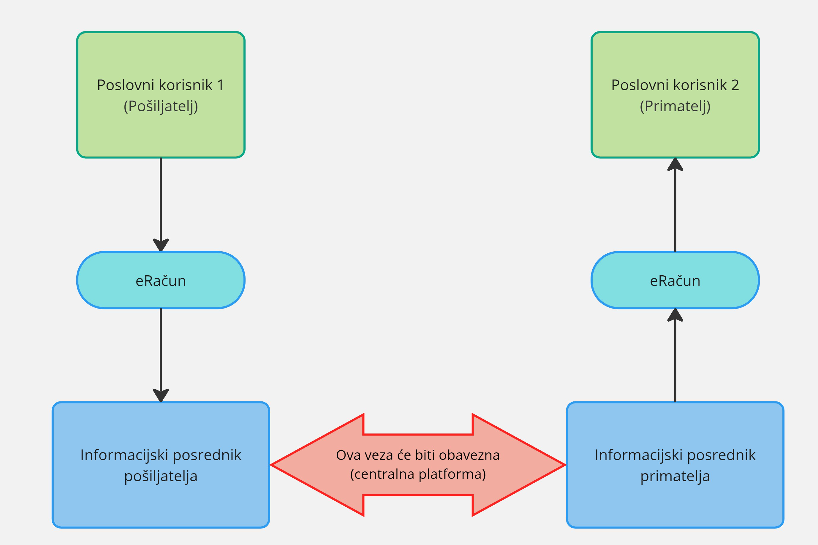 Slanje eRačuna kroz Fiskalizacija 2.0