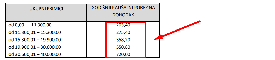 Iznosi poreza na dohodak u paušalnom obrtu